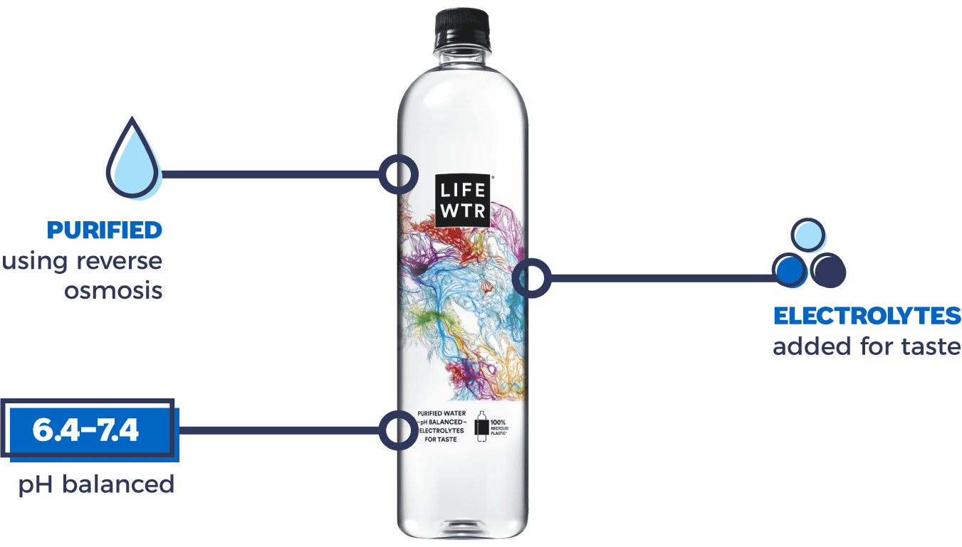 LifeWtr Graphic