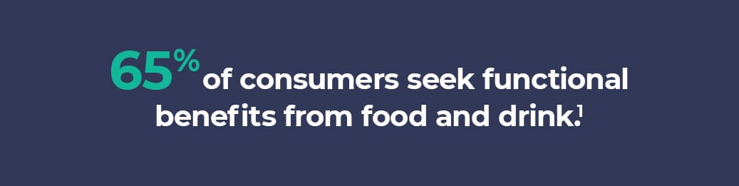 65% of consumers seek functional benefits from food and drink